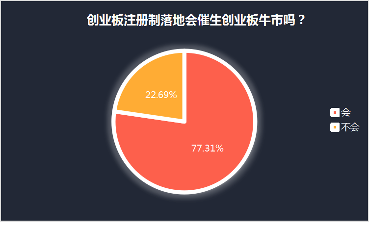 46天火速落地，年内指数已大涨23%，创业板牛市还能继续吗？