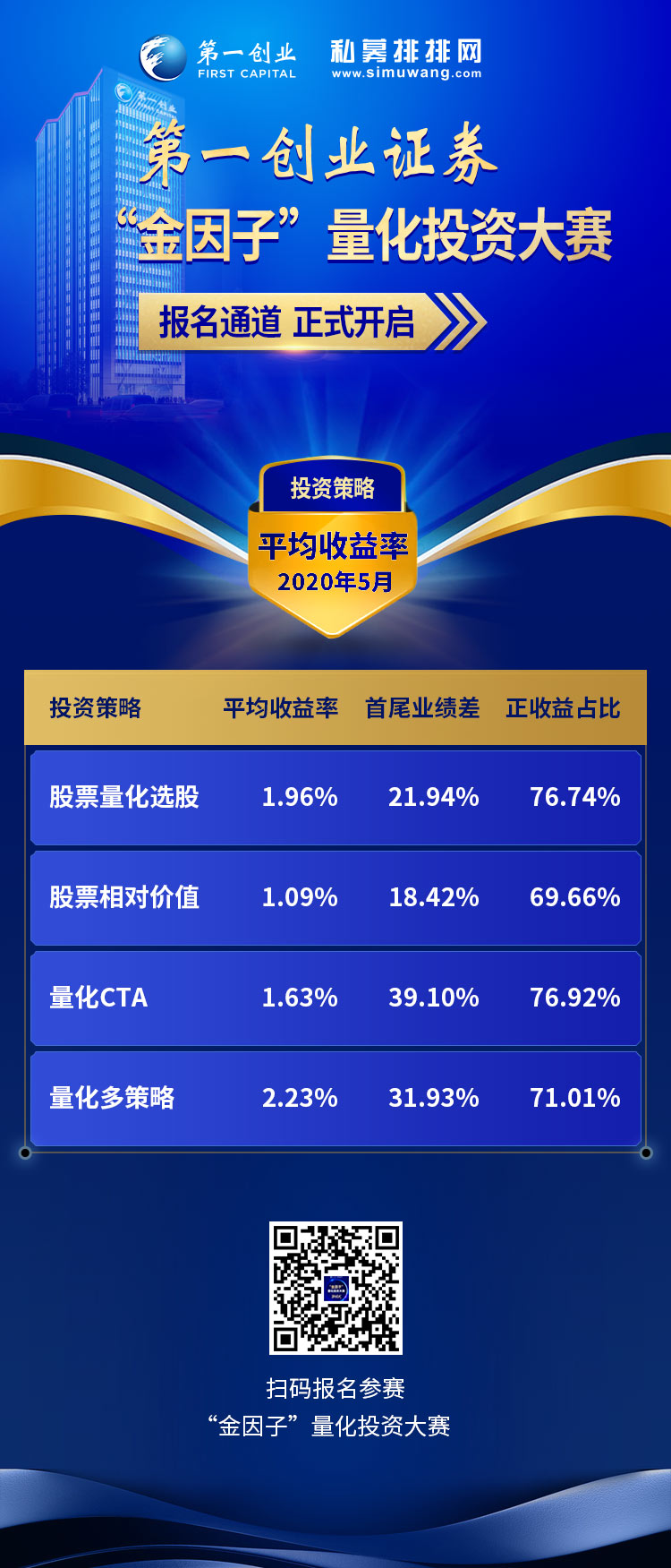 金因子量化投资大赛5月榜单：七成基金赚钱，量化多策略收益居首