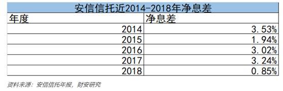 如何评价信托公司信托资产管理能力之二——净息差