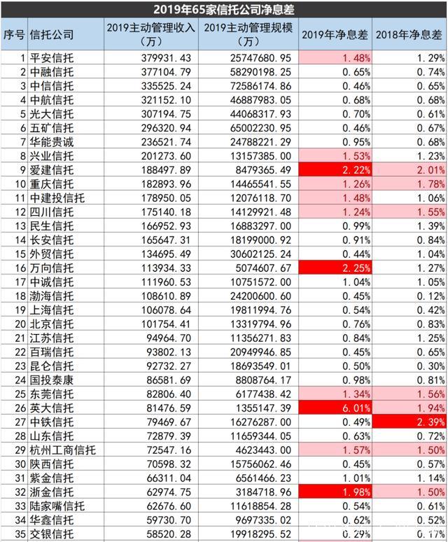 如何评价信托公司信托资产管理能力之二——净息差