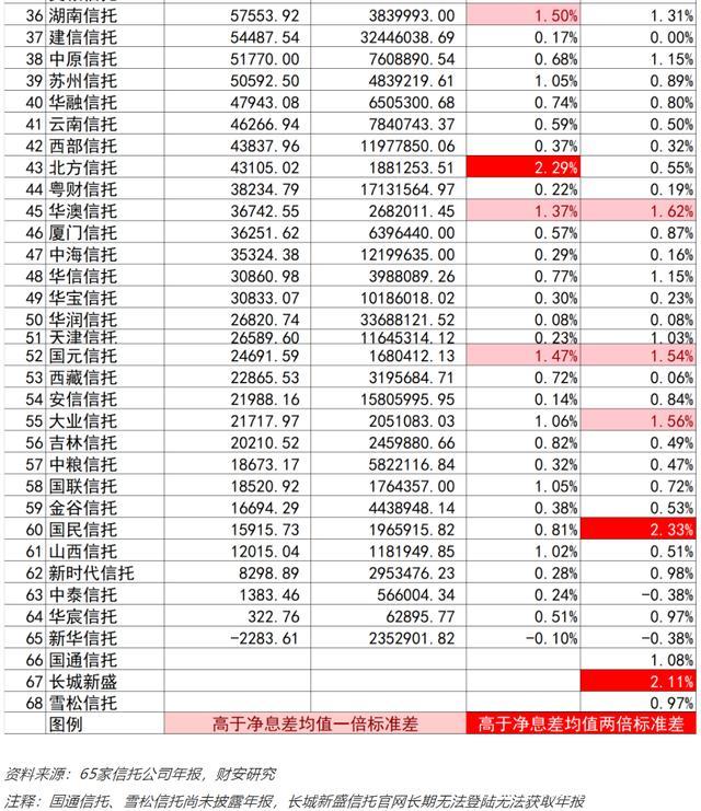 如何评价信托公司信托资产管理能力之二——净息差