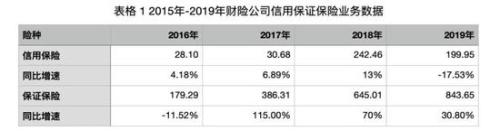 信用保证保险：行业的“增长点”还是“引爆点”？