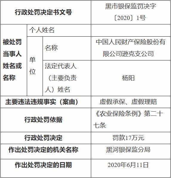 中国人民财产保险股份有限公司逊克支公司因虚假承保理赔 被罚17万元