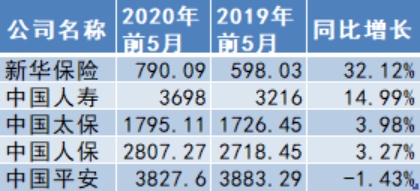 五家A股上市险企前5月揽1.29万亿原保费 同比增速再回暖