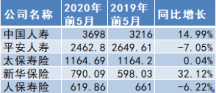 五家A股上市险企前5月揽1.29万亿原保费 同比增速再回暖