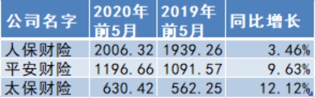 五家A股上市险企前5月揽1.29万亿原保费 同比增速再回暖