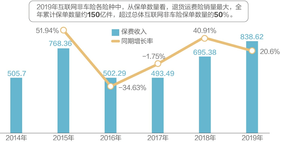 退货运费险十年：承保主体从1家到11家 承保人从亏损到盈利