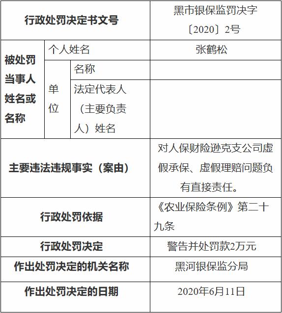 中国人民财产保险逊克支公司因虚假承保理赔 被罚17万元