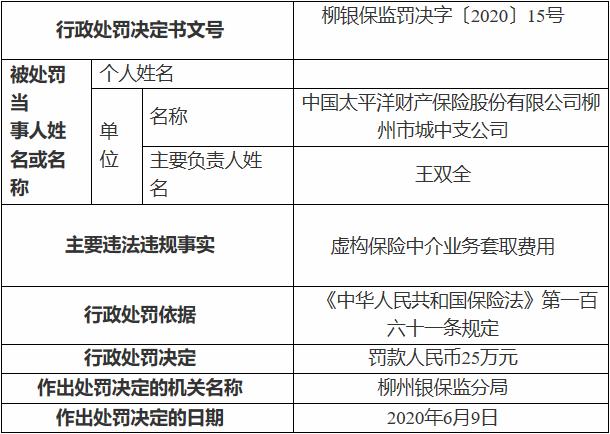 中国太平洋财产保险柳州中心支公司因虚列费用等 被罚40万元