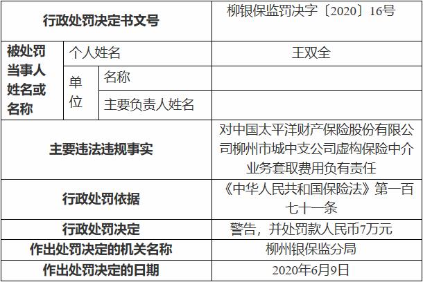 中国太平洋财产保险柳州中心支公司因虚列费用等 被罚40万元