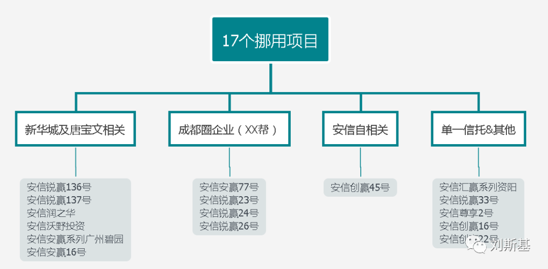 揭开安信信托“挪用”面纱：17个项目挪给谁了？