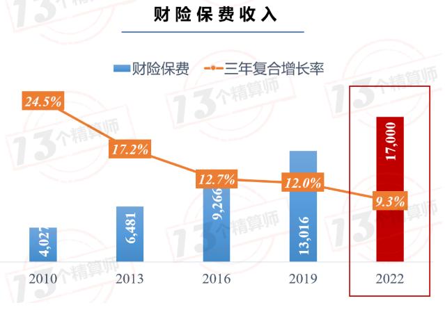 车险vs非车险：财险结构调整已是必然！