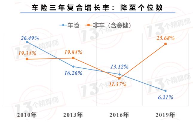 车险vs非车险：财险结构调整已是必然！