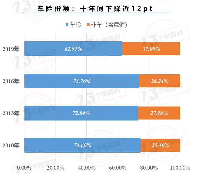 车险vs非车险：财险结构调整已是必然！