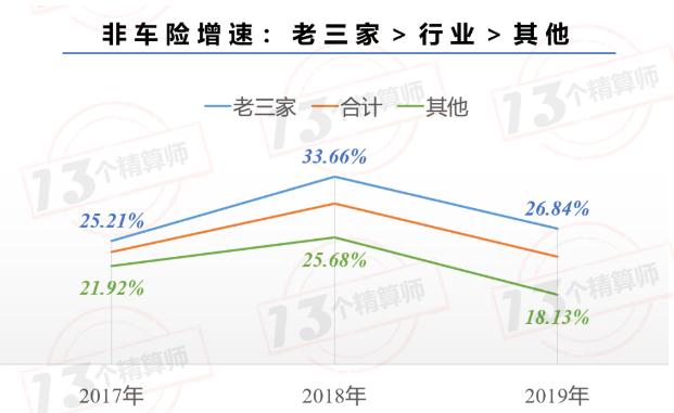 车险vs非车险：财险结构调整已是必然！