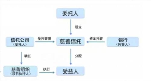 慈善信托系列：一文读懂慈善信托两大模式