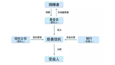 慈善信托系列：一文读懂慈善信托两大模式