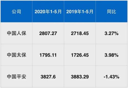 5大上市险企公布1-5月保费！这2家寿险公司逆势领涨