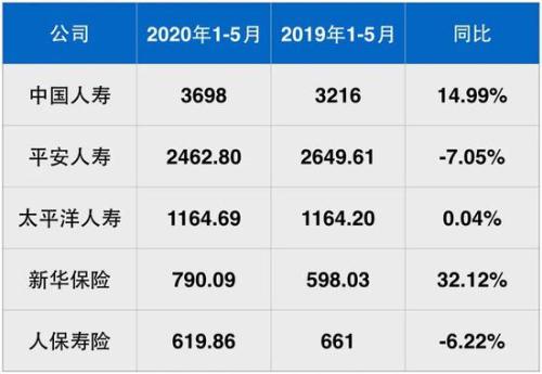 5大上市险企公布1-5月保费！这2家寿险公司逆势领涨