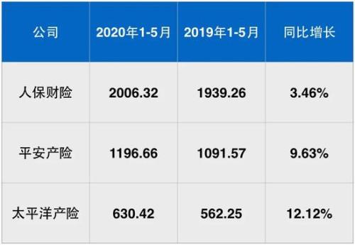 5大上市险企公布1-5月保费！这2家寿险公司逆势领涨