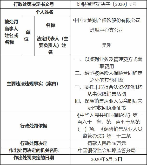 中国大地财产保险蚌埠中心支公司因虚列业务等 被罚46万元