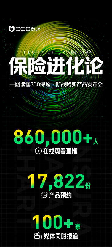 360保险发布会突破86万人观看 新品重疾险2小时预约超1.7万份