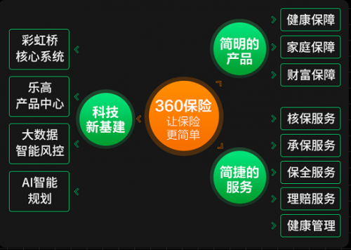 360保险发布会突破86万人观看 新品重疾险2小时预约超1.7万份