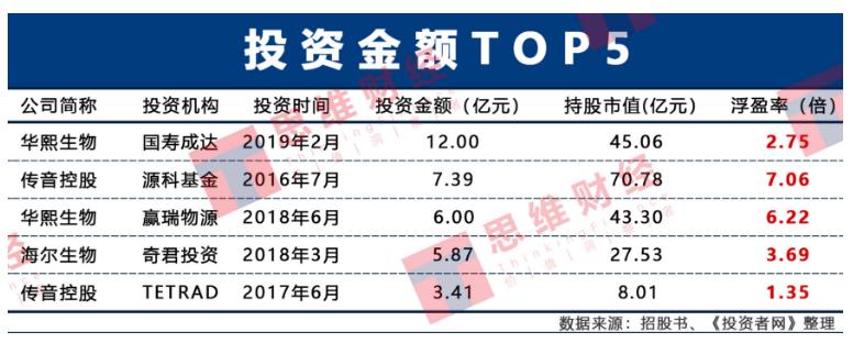 拉萨顺盈错失千倍收益 谁是科创板VC/PE赢家？