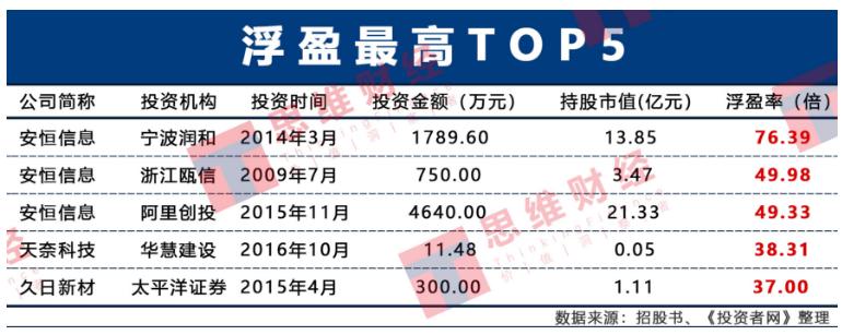 拉萨顺盈错失千倍收益 谁是科创板VC/PE赢家？