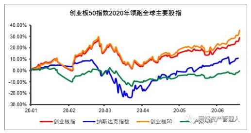 战胜92％主动投资！到底创业板50还能高歌猛进多久？