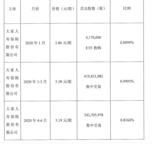 9个月套现140亿！大家人寿多次减持中国建筑，持股已不足5%！当前仍重仓这7只股票