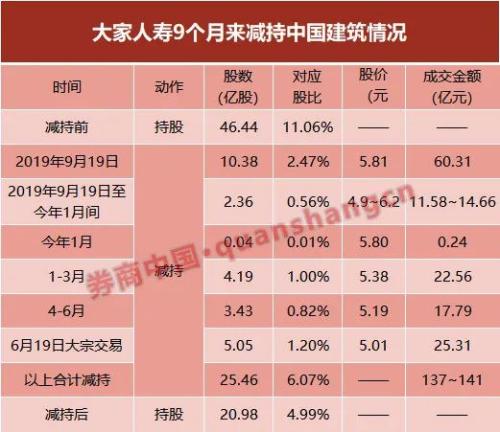 9个月套现140亿！大家人寿多次减持中国建筑，持股已不足5%！当前仍重仓这7只股票