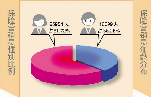 厦门保险业“一证两平台”实施近一年 已基本覆盖全市寿险业务员