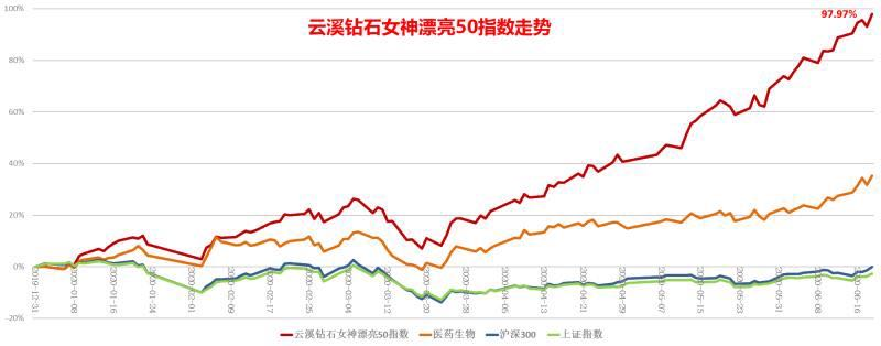 钻石相伴，璀璨永恒，云溪基金钻石女神漂亮50指数涨幅惊人!