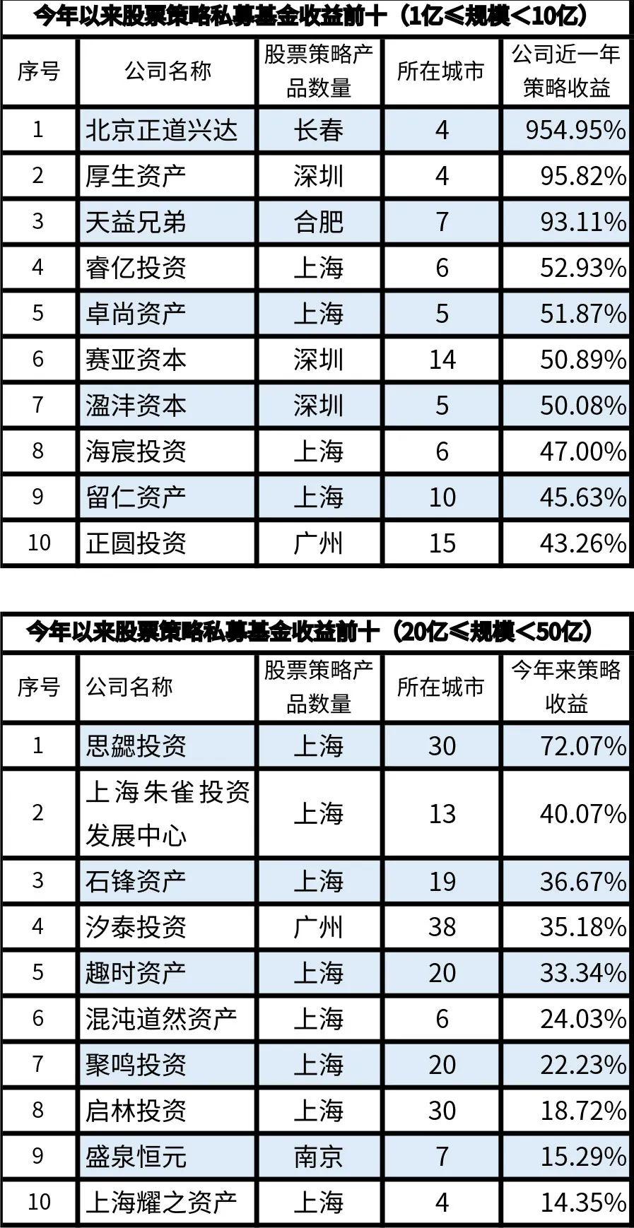 怎么回事？百亿级私募业绩频频翻车 平均收益远低于小私募