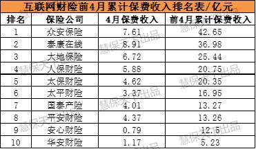 前四月财险网销保费收入250亿元 意健险占比超40%