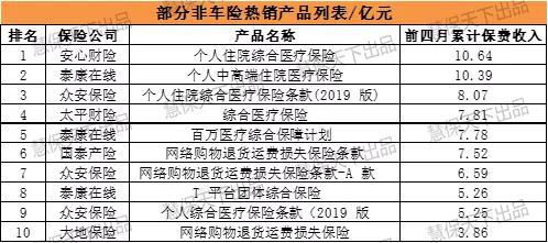 前四月财险网销保费收入250亿元 意健险占比超40%