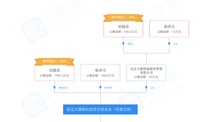 刘强东夫妇做LP