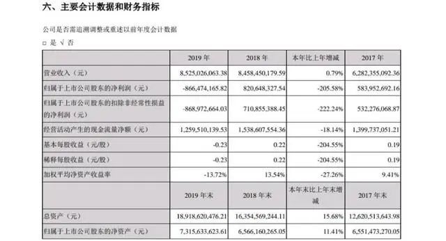 上半年预亏6.5-8.5亿元，美年健康是否需要“自检”？