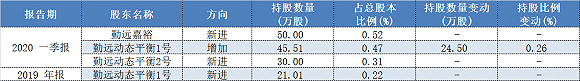 私募博弈科创板 泓澄、高毅、勤远投资压中了翻倍大牛股