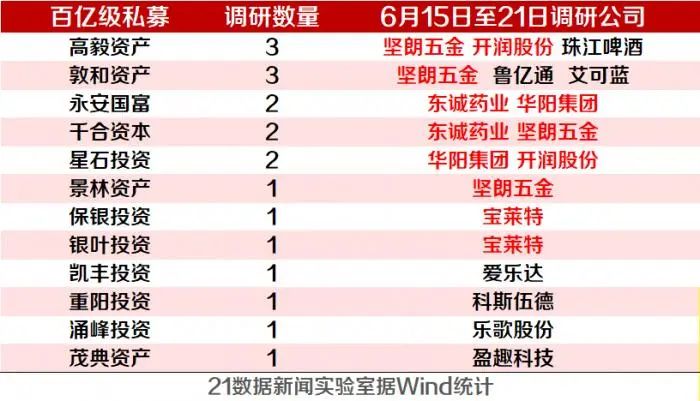 高毅千合等百亿私募调研12家公司 化工、医药生物受青睐