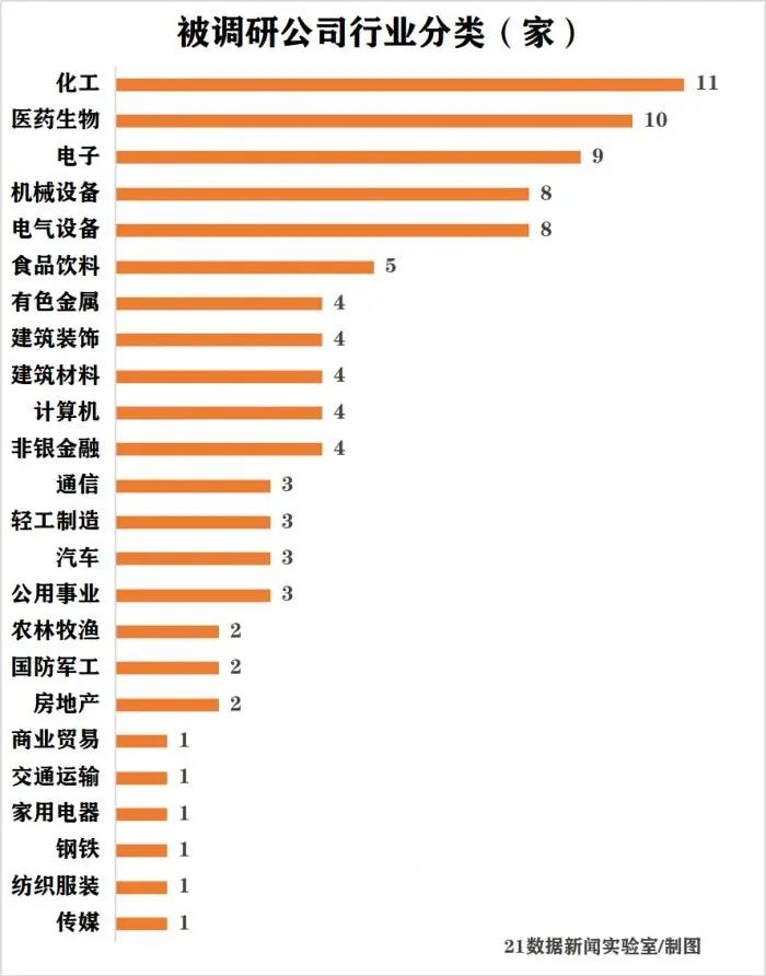 高毅千合等百亿私募调研12家公司 化工、医药生物受青睐