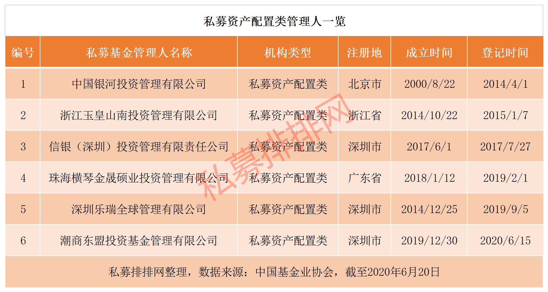 第六家私募资产配置管理人落地，私募资产配置基金规模突破8亿！