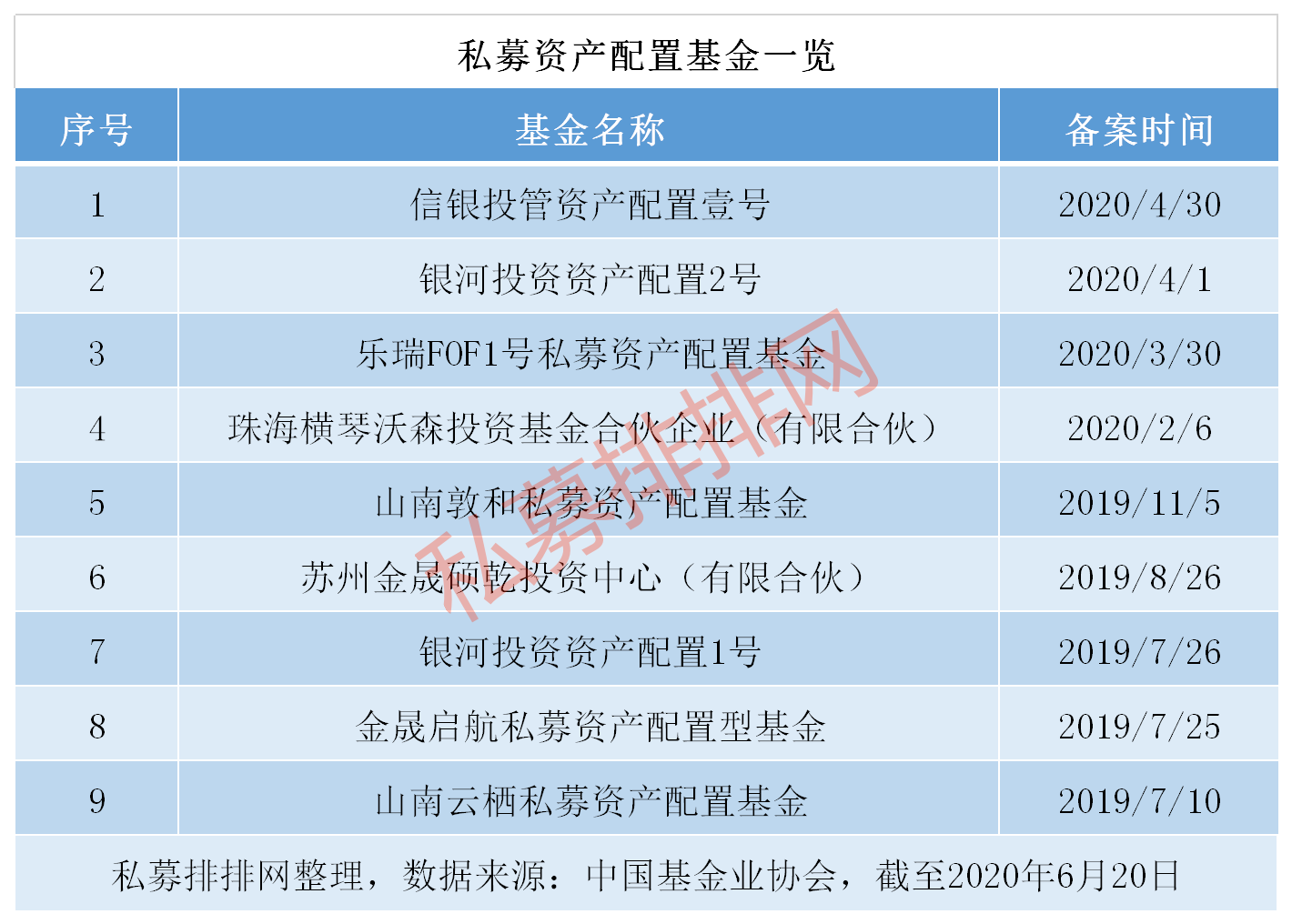 第六家私募资产配置管理人落地，私募资产配置基金规模突破8亿！