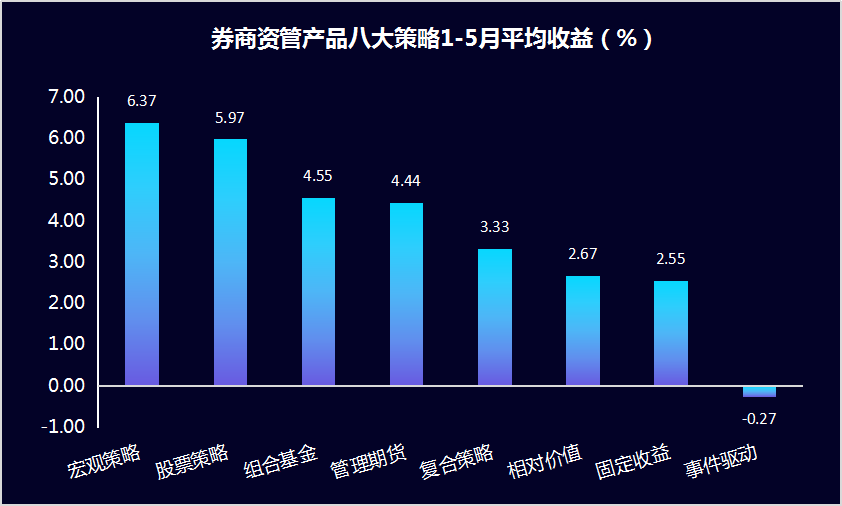 券商资管排行榜：科创板开板一周年，战略配售资管计划获高收益！