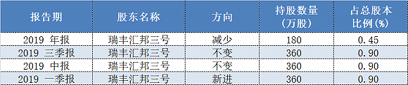 卖了就涨，瑞丰汇邦等私募与二季度大牛股擦肩而过