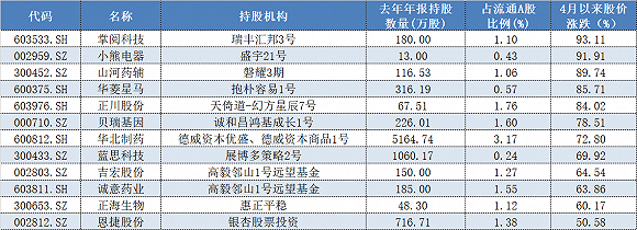 卖了就涨，瑞丰汇邦等私募与二季度大牛股擦肩而过