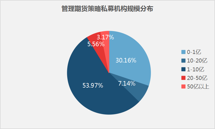 CTA策略打破规模魔咒，50亿以上期货私募今年以来收益全部为正！