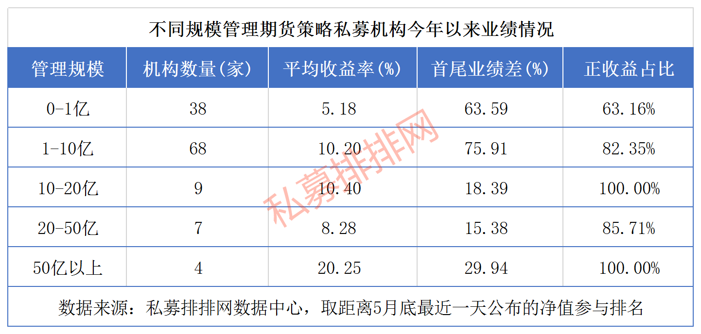 CTA策略打破规模魔咒，50亿以上期货私募今年以来收益全部为正！