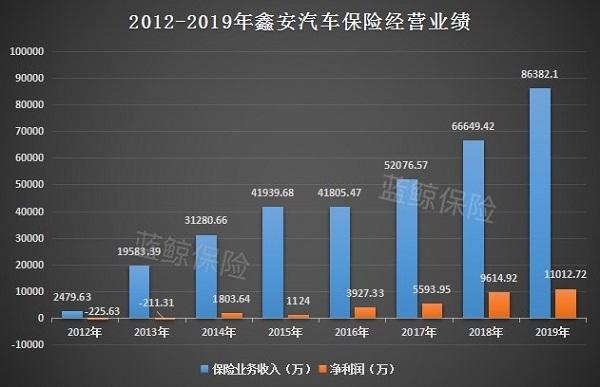 *ST夏利资产重组 出让鑫安汽车保险17.5%股权作价1元